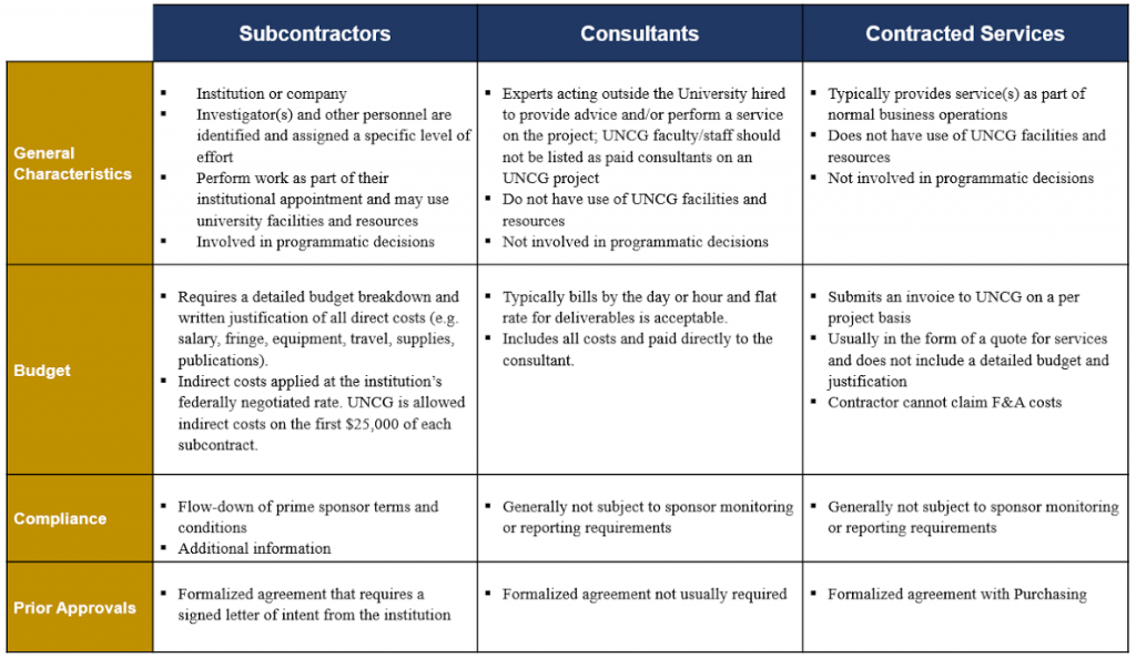 Subcontract or consultant